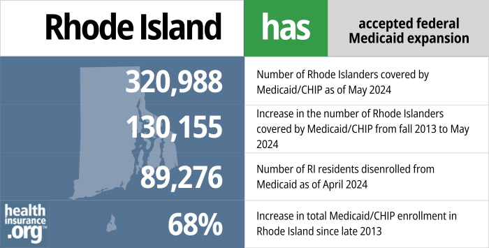 Rhode Island has accepted federal Medicaid expansion. 320,988 - Number of Rhode Islanders covered by Medicaid/CHIP as of May 2024. 130,155 - Increase in the number of Rhode Islanders covered by Medicaid/CHIP from late 2013 to May 2024. 89,276 - Number of RI residents disenrolled from Medicaid as of April 2024. 68% - Increase in total Medicaid/CHIP enrollment in Rhode Island since late 2013.