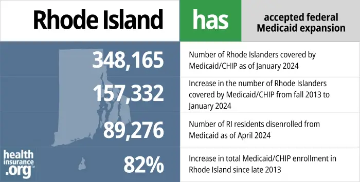 Rhode Island has accepted federal Medicaid expansion. 348,165 - Number of Rhode Islanders covered by Medicaid/CHIP as of January 2024. 157,332 - Increase in the number of Rhode Islanders covered by Medicaid/CHIP from late 2013 to January 2024. 89,276 - Number of RI residents disenrolled from Medicaid as of April 2024. 82% - Increase in total Medicaid/CHIP enrollment in Rhode Island since late 2013.