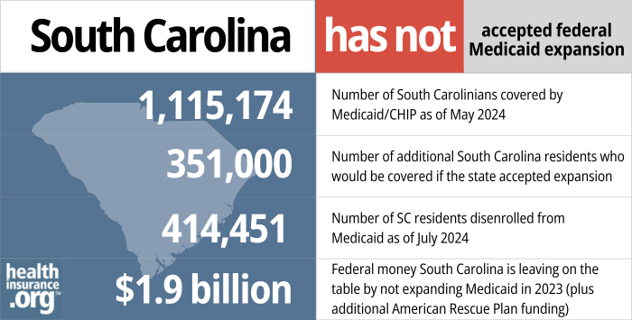 South Carolina has not accepted federal Medicaid expansion. 1,115,174 - Number of South Carolinians covered by Medicaid/CHIP as of May 2024. 351,000 - Number of additional South Carolina residents who would be covered if the state accepted expansion. 414,451 - Number of SC residents disenrolled from Medicaid as of July 2024. $1.9 billion - Federal money South Carolina is leaving on the table by not expanding Medicaid in 2023 (plus additional American Rescue Plan funding). 