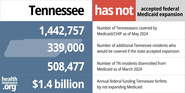 Tennessee has not accepted federal Medicaid expansion. 1,442,757 - Number of Tennesseans covered by Medicaid/CHIP as of May 2024. 339,000 - Number of additional Tennessee residents who would be covered if the state accepted expansion. 508,477 - Number of TN residents disenrolled from Medicaid as of March 2024. $1.4 billion - Annual federal funding Tennessee forfeits by not expanding Medicaid.