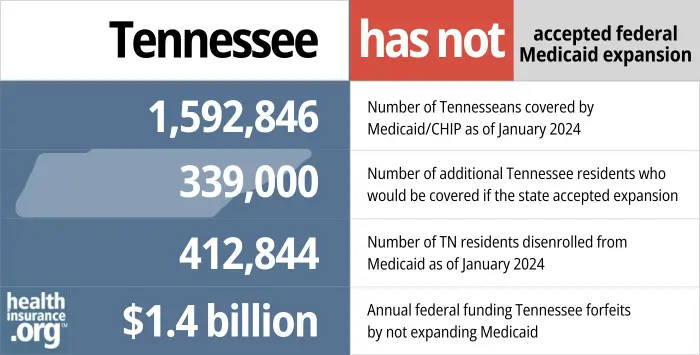Tennessee has not accepted federal Medicaid expansion. 1,592,846 - Number of Tennesseans covered by Medicaid/CHIP as of January 2024. 339,000 - Number of additional Tennessee residents who would be covered if the state accepted expansion. 412,844 - Number of TN residents disenrolled from Medicaid as of January 2024. $1.4 billion - Annual federal funding Tennessee forfeits by not expanding Medicaid.