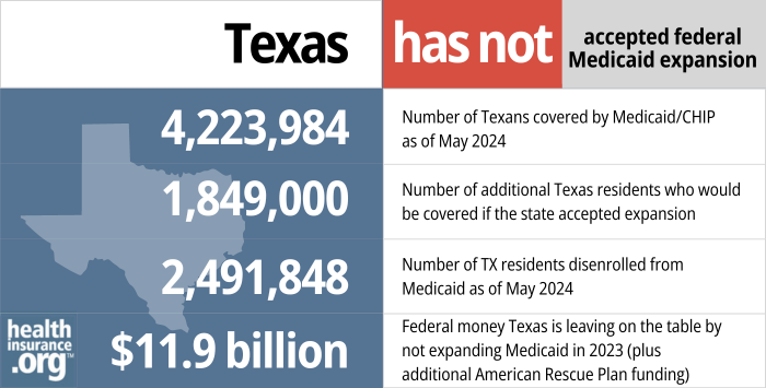 Texas has not accepted federal Medicaid Expansion. 4,223,984 - Number of Texans covered by Medicaid/CHIP as of May 2024. 1,849,000 - Number of additional Texas residents who would be covered if the state accepted expansion. 2,491,848 -Number of TX residents disenrolled from Medicaid as of May 2024. 11.9 billion - Federal money Texas is leaving on the table by not expanding Medicaid in 2023 (plus additional American Rescue Plan funding).