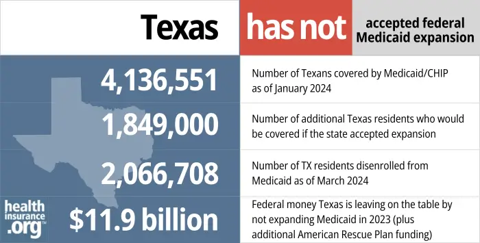 Texas has not accepted federal Medicaid Expansion. 4,136,551 - Number of Texans covered by Medicaid/CHIP as of January 2024. 1,849,000 - Number of additional Texas residents who would be covered if the state accepted expansion. 2,066,708 -Number of TX residents disenrolled from Medicaid as of March 2024. 11.9 billion - Federal money Texas is leaving on the table by not expanding Medicaid in 2023 (plus additional American Rescue Plan funding).