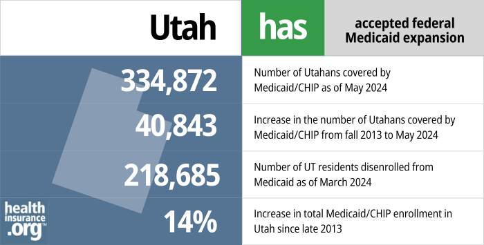 Utah has accepted federal Medicaid expansion. 334,872 - Number of Utahans covered by Medicaid/CHIP as of May 2024. 40,843 - Increase in the number of Utahans covered by Medicaid/CHIP from late 2013 to May 2024. 218,685 - Number of UT residents disenrolled from Medicaid as of March 2024. 14% - Increase in total Medicaid/CHIP enrollment in Utah since late 2013.