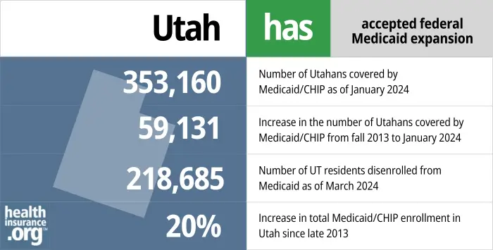 Utah has accepted federal Medicaid expansion. 353,160 - Number of Utahans covered by Medicaid/CHIP as of January 2024. 59,131 - Increase in the number of Utahans covered by Medicaid/CHIP from late 2013 to January 2024. 218,685 - Number of UT residents disenrolled from Medicaid as of March 2024. 20% - Increase in total Medicaid/CHIP enrollment in Utah since late 2013.