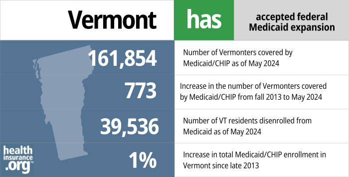 Vermont has accepted federal Medicaid expansion. 161,854 - Number of Vermonters covered by Medicaid/CHIP as of May 2024. 773 - Increase in the number of Vermonters covered by Medicaid/CHIP from late 2013 to May 2024. 39,536 - Number of VT residents disenrolled from Medicaid as of May 2024. 1% - Increase in total Medicaid/CHIP enrollment in Vermont since late 2013.