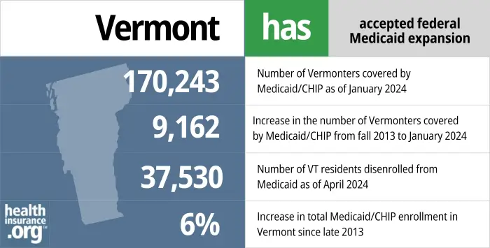 Vermont has accepted federal Medicaid expansion. 170,243 - Number of Vermonters covered by Medicaid/CHIP as of January 2024. 9,162 - Increase in the number of Vermonters covered by Medicaid/CHIP from late 2013 to January 2024. 37,530 - Number of VT residents disenrolled from Medicaid as of April 2024. 6% - Increase in total Medicaid/CHIP enrollment in Vermont since late 2013.