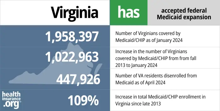 Virginia has accepted federal Medicaid expansion. 1,958,397 - Number of Virginians covered by Medicaid/CHIP as of January 2024. 1,022,963 - Increase in the number of Virginians covered by Medicaid/CHIP from late 2013 to January 2024. 447,926 - Number of VA residents disenrolled from Medicaid as of April 2024. 109% - Increase in total Medicaid/CHIP enrollment in Virginia since late 2013.