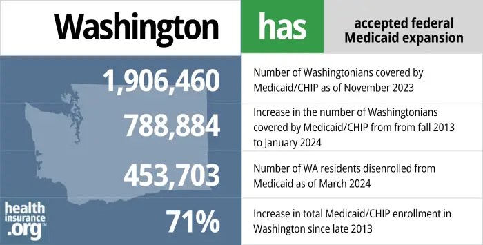 Washington has accepted federal Medicaid expansion. 1,906,460 - Number of Washingtonians covered by Medicaid/CHIP as of January 2024. 788,884 - Increase in the number of Washingtonians covered by Medicaid/CHIP from late 2013 to January 2024. 453,703 - Number of WA residents disenrolled from Medicaid as of March 2024. 71% - Increase in total Medicaid/CHIP enrollment in Washington since late 2013.