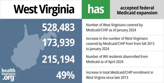 West Virginia has accepted federal Medicaid expansion. 528,483 - Number of West Virginians covered by Medicaid/CHIP as of January 2024. 173,939 - Increase in the number of West Virginians covered by Medicaid/CHIP from late 2013 to January 2024. 215,194 - Number of WV residents disenrolled from Medicaid as of April 2024. 49% - Increase in total Medicaid/CHIP enrollment in West Virginia since late 2013.