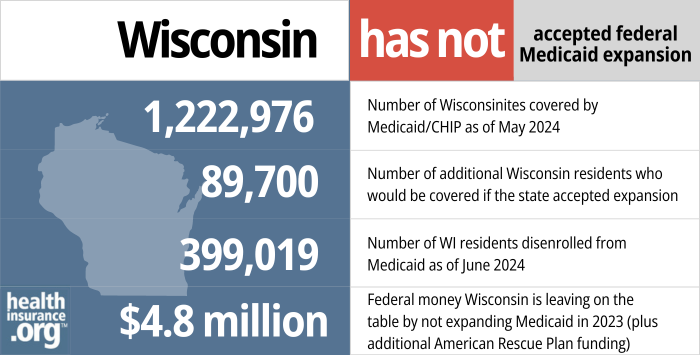 Wisconsin has not accepted federal Medicaid expansion. 1,222,976 - Number of Wisconsinites covered by Medicaid/CHIP as of May 2024. 89,700 - Number of additional Wisconsin residents who would be covered if the state accepted expansion. 399,019 - Number of WI residents disenrolled from Medicaid as of June 2024. $4.8 million - Federal money Wisconsin is leaving on the table by not expanding Medicaid in 2023 (plus additional American Rescue Plan funding)