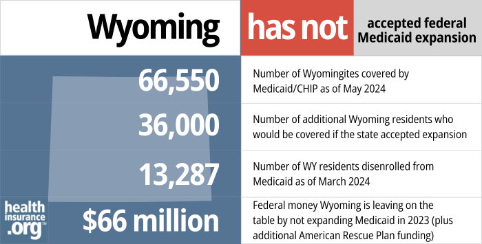 Wyoming has not accepted federal Medicaid expansion. 66,550- Number of Wyomingites covered by Medicaid/CHIP as of May 2024. 36,000 – Number of additional Wyoming residents who would be covered if the state accepted expansion. 13,287 – Number of WY residents disenrolled from Medicaid as of March 2024. $66 million – Federal money Wyoming is leaving on the table by not expanding Medicaid in 2023 (plus additional American Rescue Plan funding).