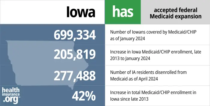 Iowa has accepted federal Medicaid expansion. 699,334 - Number of Iowans covered by Medicaid/CHIP as of January 2024. 205,819 - Increase in the number of Iowans covered by Medicaid/CHIP from late 2013 to January 2024. 277,488 - Number of IA residents disenrolled from Medicaid as of April 2024. 42% - Increase in total Medicaid/CHIP enrollment in Iowa since late 2013.