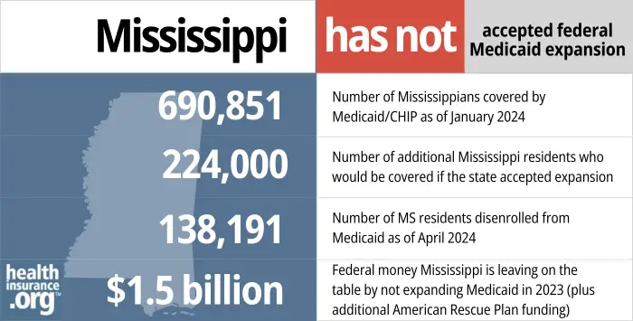 Mississippi has not accepted federal Medicaid expansion. 690,851 - Number of Mississippians covered by Medicaid/CHIP as of January 2024. 224,000 - Number of additional Mississippi residents who would be covered if the state accepted expansion. 138,191 - Number of MS residents disenrolled from Medicaid as of April 2024. $1.5 billion - Federal money Mississippi is leaving on the table by not expanding Medicaid in 2023 (plus additional American Rescue Plan funding).
