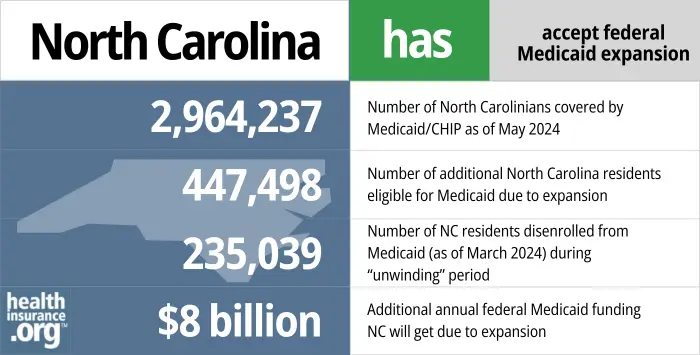 North Carolina has accepted federal Medicaid expansion. 2,964,237 - Number of North Carolinians covered by Medicaid/CHIP as of May 2024. 447,498 - Number of additional North Carolina residents eligible for Medicaid due to expansion. 235,039 - Number of NC residents disenrolled from Medicaid (as of March 2024) during “unwinding” period. $8 billion - Additional annual federal Medicaid funding NC will get due to expansion.