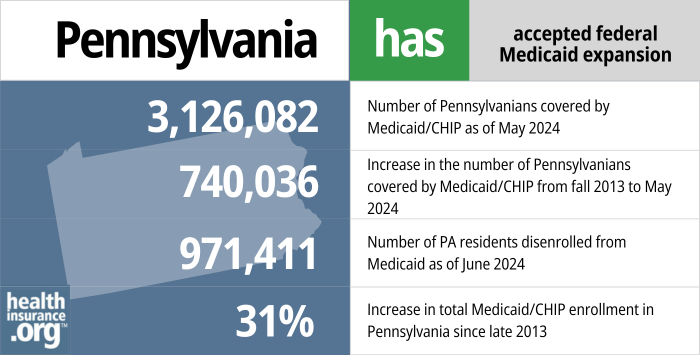 Pennsylvania has accepted federal Medicaid expansion. 3,126,082 - Number of Pennsylvanians covered by Medicaid/CHIP as of May 2024. 740,036 - Increase in the number of Pennsylvanians covered by Medicaid/CHIP from late 2013 to May 2024. 971,411 - Number of PA residents disenrolled from Medicaid as of June 2024. 31% - Increase in total Medicaid/CHIP enrollment in Pennsylvania since late 2013.