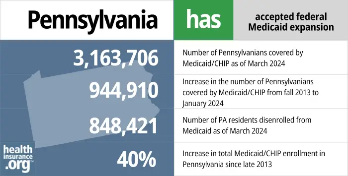 Pennsylvania has accepted federal Medicaid expansion. 3,163,706 - Number of Pennsylvanians covered by Medicaid/CHIP as of March 2024. 944,910 - Increase in the number of Pennsylvanians covered by Medicaid/CHIP from late 2013 to January 2024. 848,421 - Number of PA residents disenrolled from Medicaid as of March 2024. 40% - Increase in total Medicaid/CHIP enrollment in Pennsylvania since late 2013.