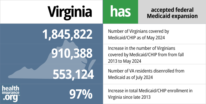 Virginia has accepted federal Medicaid expansion. 1,845,822 - Number of Virginians covered by Medicaid/CHIP as of May 2024. 910,388 - Increase in the number of Virginians covered by Medicaid/CHIP from late 2013 to May 2024. 553,124 - Number of VA residents disenrolled from Medicaid as of July 2024. 97% - Increase in total Medicaid/CHIP enrollment in Virginia since late 2013.