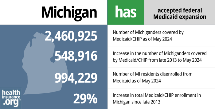 Michigan has accepted federal Medicaid expansion. 2,460,925 - Number of Michiganders covered by Medicaid/CHIP as of May 2024. 548,916 - Increase in the number of Michiganders covered by Medicaid/CHIP from late 2013 to May 2024. 994,229 - Number of MI residents disenrolled from Medicaid as of May 2024. 29% - Increase in total Medicaid/CHIP enrollment in Michigan since late 2013.