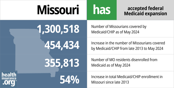 Missouri has accepted federal Medicaid expansion. 1,300,518 - Number of Missourians covered by Medicaid/CHIP as of May 2024. 454,434 - Increase in the number of Missourians covered by Medicaid/CHIP from late 2013 to May 2024. 355,813 - Number of MO residents disenrolled from Medicaid as of May 2024. 54% - Increase in total Medicaid/CHIP enrollment in Missouri since late 2013.