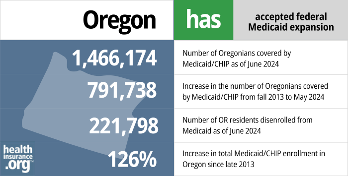 Oregon has accepted federal Medicaid expansion. 1,466,174 - Number of Oregonians covered by Medicaid/CHIP as of June 2024. 791,738 - Increase in the number of Oregonians covered by Medicaid/CHIP from late 2013 to May 2024. 221,798 - Number of OR residents disenrolled from Medicaid as of June 2024. 126% - Increase in total Medicaid/CHIP enrollment in Oregon since late 2013. 