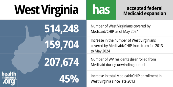 West Virginia has accepted federal Medicaid expansion. 514,248 - Number of West Virginians covered by Medicaid/CHIP as of May 2024. 159,704 - Increase in the number of West Virginians covered by Medicaid/CHIP from late 2013 to May 2024. 207,674 - Number of WV residents disenrolled from Medicaid during unwinding period. 45% - Increase in total Medicaid/CHIP enrollment in West Virginia since late 2013.