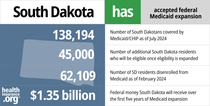 South Dakota has accepted federal Medicaid expansion. 138,194 - Number of South Dakotans covered by Medicaid/CHIP as of July 2024. 45,000 - Number of additional South Dakota residents who will be eligible once eligibility is expanded. 62,109 - Number of SD residents disenrolled from Medicaid as of February 2024. 