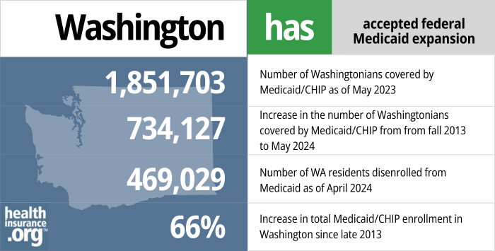 Washington has accepted federal Medicaid expansion. 1,851,703 - Number of Washingtonians covered by Medicaid/CHIP as of May 2024. 734,127 - Increase in the number of Washingtonians covered by Medicaid/CHIP from late 2013 to May 2024. 469,029 - Number of WA residents disenrolled from Medicaid as of April 2024. 66% - Increase in total Medicaid/CHIP enrollment in Washington since late 2013.