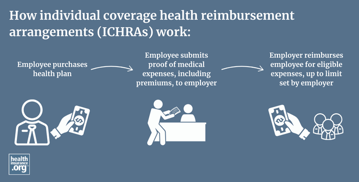 ICHRA infographic regarding how individual coverage health reimbursement arrangements work