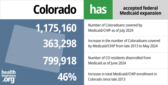 Colorado has accepted federal Medicaid expansion. 1,175,160 – Number of Coloradoans covered by Medicaid/CHIP as of July 2024. 363,298 – Increase in the number of Coloradoans covered by Medicaid/CHIP from late 2013 to May 2024. 799,918 – Number of CO residents disenrolled from Medicaid as of June 2024. 46% – Increase in total Medicaid/CHIP enrollment in Colorado since late 2013.