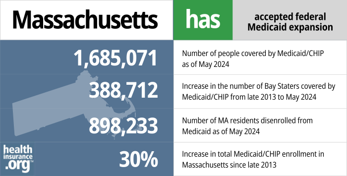 Massachusetts has accepted federal Medicaid expansion. 1,685,071 - Number of people covered by Medicaid/CHIP as of May 2024. 388,712 - Increase in the number of Bay Staters covered by Medicaid/CHIP from late 2013 to May 2024. 898,233 - Number of MA residents disenrolled from Medicaid as of May 2024. 30% - Increase in total Medicaid/CHIP enrollment in Massachusetts since late 2013.