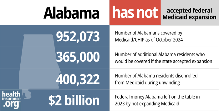 Alabama has not accepted federal Medicaid expansion. 952,073 – Number of Alabamans covered by Medicaid/CHIP as of October 2024. 365,000 – Number of additional Alabama residents who would be covered if the state accepted expansion. 400,322 – Number of Alabama residents disenrolled from Medicaid during unwinding. $2 billion – Federal money Alabama left on the table in 2023 by not expanding Medicaid.