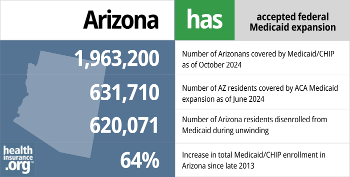 Arizona has accepted federal Medicaid expansion. 1,963,200 – Number of Arizonans covered by Medicaid/CHIP as of October 2024. 631,710 – Number of AZ residents covered by ACA Medicaid expansion as of June 2024. 620,071 – Number of Arizona residents disenrolled from Medicaid as of March 2024. 64% – Increase in total Medicaid/CHIP enrollment in Arizona since late 2013. 