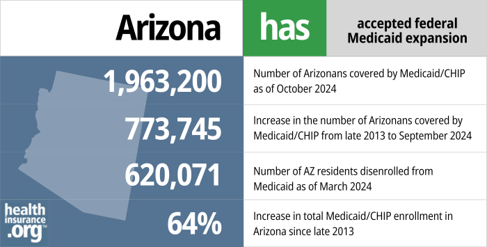 Arizona has accepted federal Medicaid expansion. 1,963,200 – Number of Arizonans covered by Medicaid/CHIP as of October 2024. 773,745 – Increase in the number of Arizonans covered by Medicaid/CHIP from late 2013 to September 2024. 620,071 – Number of AZ residents disenrolled from Medicaid as of March 2024. 64% – Increase in total Medicaid/CHIP enrollment in Arizona since late 2013. 