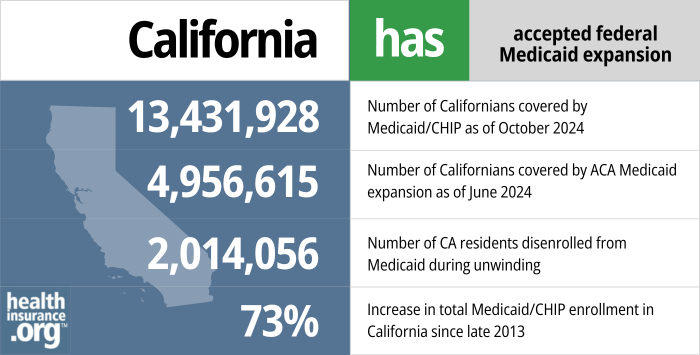 California has accepted federal Medicaid expansion. 13,431,928 – Number of Californians covered by Medicaid/CHIP as of October 2024. 4,956,615 – Number of Californians covered by ACA Medicaid expansion as of June 2024. 2,014,056 – Number of CA residents disenrolled from Medicaid during unwinding. 73% – Increase in total Medicaid/CHIP enrollment in California since late 2013.