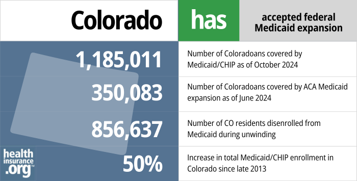 Colorado has accepted federal Medicaid expansion. 1,185,011 – Number of Coloradoans covered by Medicaid/CHIP as of October 2024. 350,086 – Number of Coloradoans covered by ACA Medicaid expansion as of June 2024. 856,637 – Number of CO residents disenrolled from Medicaid during unwinding. 50% – Increase in total Medicaid/CHIP enrollment in Colorado since late 2013.