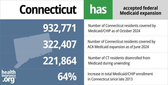 Connecticut has accepted federal Medicaid expansion. 932,771 – Number of Connecticut residents covered by Medicaid/CHIP as of October 2024. 322,407 - Number of Connecticut residents covered by ACA Medicaid expansion as of June 2024. 221,864 - Number of CT residents disenrolled from Medicaid during unwinding. 64% - Increase in total Medicaid/CHIP enrollment in Connecticut since late 2013.