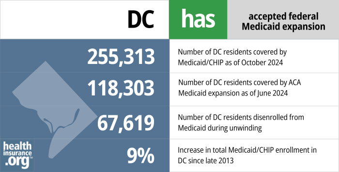 DC has accepted federal Medicaid expansion. 255,313 - Number of DC residents covered by Medicaid/CHIP as of October 2024. 118,303 - Number of DC residents covered by ACA Medicaid expansion as of June 2024. 67,619 - Number of DC residents disenrolled from Medicaid during unwinding. 9% - Increase in total Medicaid/CHIP enrollment in DC since late 2013.