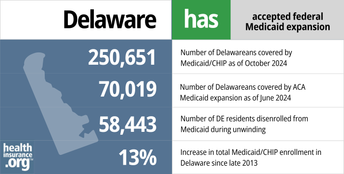 Delaware has accepted federal Medicaid expansion. 250,651 – Number of Delawareans covered by Medicaid/CHIP as of October 2024. 70,019 – Number of Delawareans covered by ACA Medicaid expansion as of June 2024. 58,443 – Number of DE residents disenrolled from Medicaid during unwinding. 13% – Increase in total Medicaid/CHIP enrollment in Delaware since late 2013.