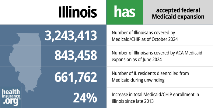 Illinois has accepted federal Medicaid expansion. 3,243,413 - Number of Illinoisans covered by Medicaid/CHIP as of October 2024. 843,458 - Increase in the number of Illinoisans covered by ACA Medicaid expansion as of June 2024. 661,762 - Number of IL residents disenrolled from Medicaid during unwinding. 24% - Increase in total Medicaid/CHIP enrollment in Illinois since late 2013.