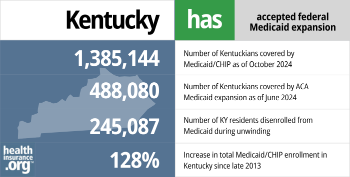 Kentucky has accepted federal Medicaid expansion. 1,385,144 - Number of Kentuckians covered by Medicaid/CHIP as of October 2024. 488,080 - Number of Kentuckians covered by ACA Medicaid expansion as of June 2024. 245,087 - Number of KY residents disenrolled from Medicaid during unwinding. 128% - Increase in total Medicaid/CHIP enrollment in Kentucky since late 2013.