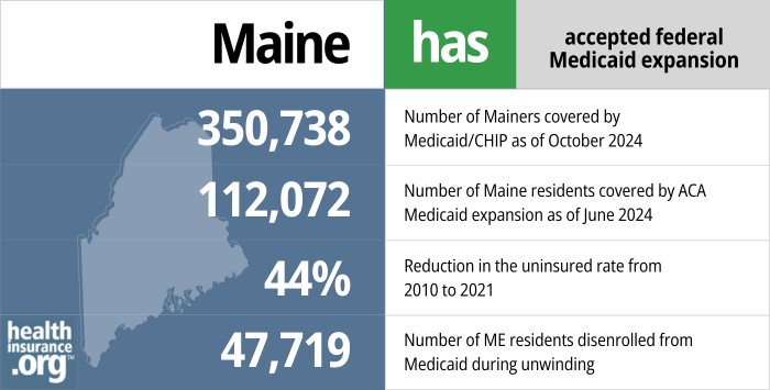 Maine has accepted federal Medicaid expansion. 350,738 - Number of Mainers covered by Medicaid/CHIP as of October 2024. 112,072 - Number of Maine residents covered by ACA Medicaid expansion as of June 2024. 44% - Reduction in the uninsured rate from 2010 to 2021. 47,719 - Number of ME residents disenrolled from Medicaid during unwinding.