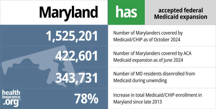 Maryland has accepted federal Medicaid expansion. 1,525,201 - Number of Marylanders covered by Medicaid/CHIP as of October 2024. 422,601 - Number of Marylanders covered by Medicaid expansion as of June 2024. 343,731 - Number of MD residents disenrolled from Medicaid during unwinding. 78% - Increase in total Medicaid/CHIP enrollment in Maryland since late 2013.