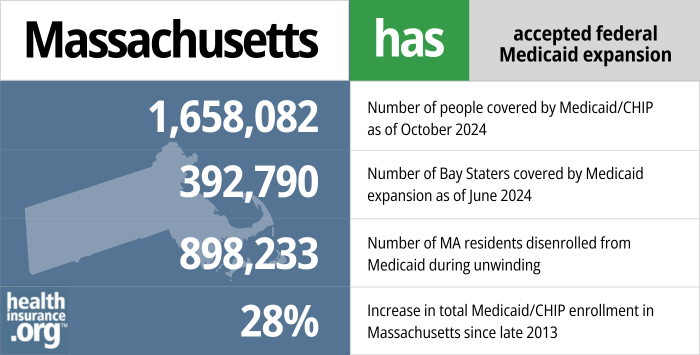 Massachusetts has accepted federal Medicaid expansion. 1,658,082 - Number of people covered by Medicaid/CHIP as of October 2024. 392,790 - Number of Bay Staters covered by Medicaid expansion as of June 2024. 898,233 - Number of MA residents disenrolled from Medicaid during unwinding. 28% - Increase in total Medicaid/CHIP enrollment in Massachusetts since late 2013.