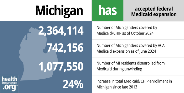 Michigan has accepted federal Medicaid expansion. 2,364,114 - Number of Michiganders covered by Medicaid/CHIP as of October 2024. 742,156 - Number of Michiganders covered by ACA Medicaid expansion as of June 2024. 1,077,550 - Number of MI residents disenrolled from Medicaid during unwinding. 24% - Increase in total Medicaid/CHIP enrollment in Michigan since late 2013.