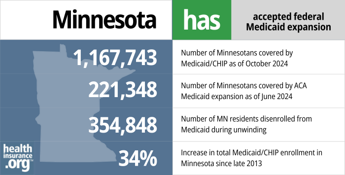 Minnesota has accepted federal Medicaid expansion. 1,167,743 - Number of Minnesotans covered by Medicaid/CHIP as of October 2024. 221,348 - Number of Minnesotans covered by Medicaid expansion as of June 2024. 354,848 - Number of MN residents disenrolled from Medicaid during unwinding. 34% - Increase in total Medicaid/CHIP enrollment in Minnesota since late 2013.