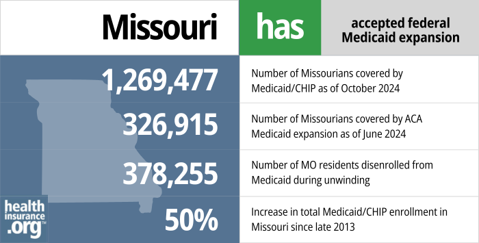 Missouri has accepted federal Medicaid expansion. 1,269,477 - Number of Missourians covered by Medicaid/CHIP as of October 2024. 326,915 - Number of Missourians covered by ACA Medicaid expansion as of June 2024. 378,255 - Number of MO residents disenrolled from Medicaid during unwinding. 50% - Increase in total Medicaid/CHIP enrollment in Missouri since late 2013.