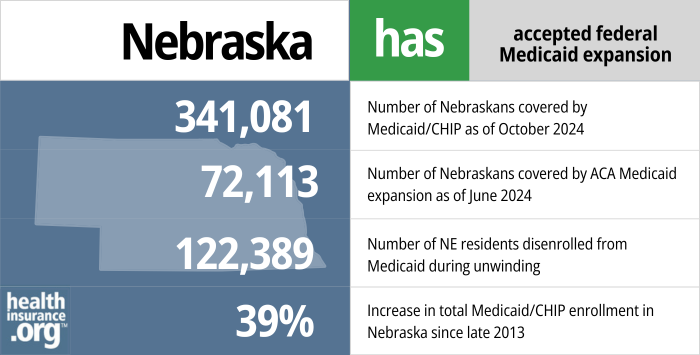 Nebraska has accepted federal Medicaid expansion. 341,081 - Number of Nebraskans covered by Medicaid/CHIP as of October 2024. 72,113 - Number of Nebraskans covered by ACA Medicaid expansion as of June 2024. 122,389 - Number of NE residents disenrolled from Medicaid during unwinding. 39% - Increase in total Medicaid/CHIP enrollment in Nebraska since late 2013.