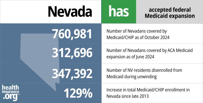 Nevada has accepted federal Medicaid expansion. 760,981 - Number of Nevadans covered by Medicaid/CHIP as of October 2024. 312,696 - Number of Nevadans covered by ACA Medicaid expansion as of June 2024. 347,392 - Number of NV residents disenrolled from Medicaid during unwinding. 129% - Increase in total Medicaid/CHIP enrollment in Nevada since late 2013.