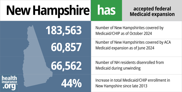 New Hampshire has accepted federal Medicaid expansion. 183,563 - Number of New Hampshirites covered by Medicaid/CHIP as of October 2024. 60,857 - Number of New Hampshirites covered by ACA Medicaid expansion as of June 2024. 66,562 - Number of NH residents disenrolled from Medicaid during unwinding. 44% - Increase in total Medicaid/CHIP enrollment in New Hampshire since late 2013.